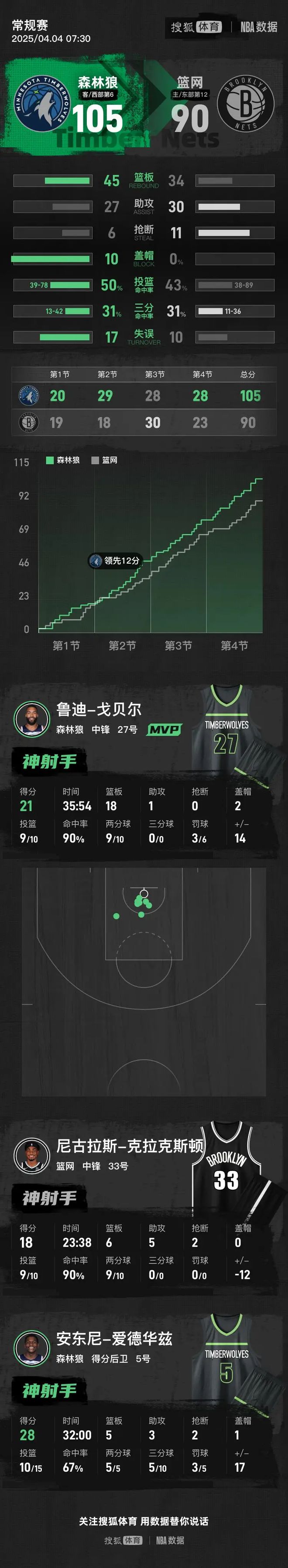 爱体育入口-爵士力克篮网，戈贝尔贡献两双的简单介绍