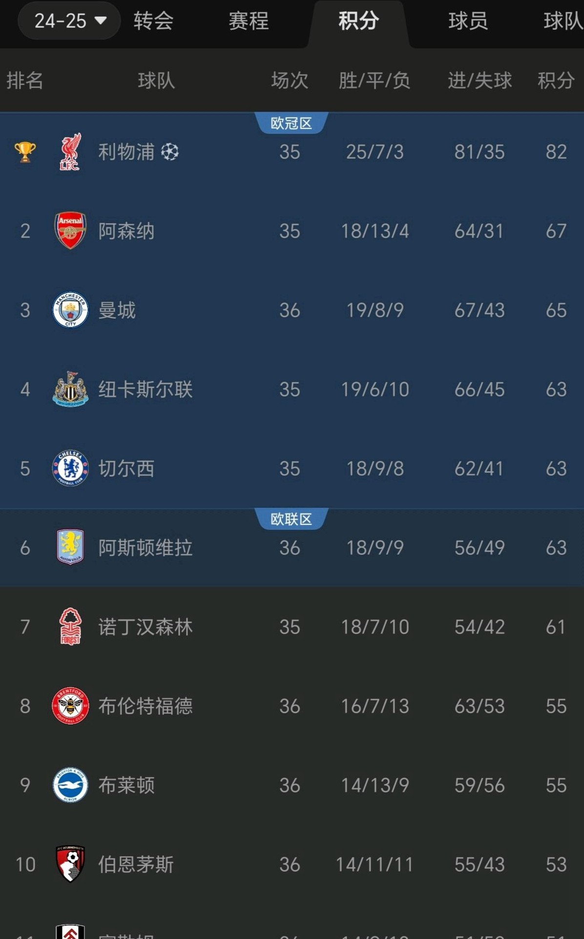爱体育-利物浦主场力克对手，领跑积分榜
