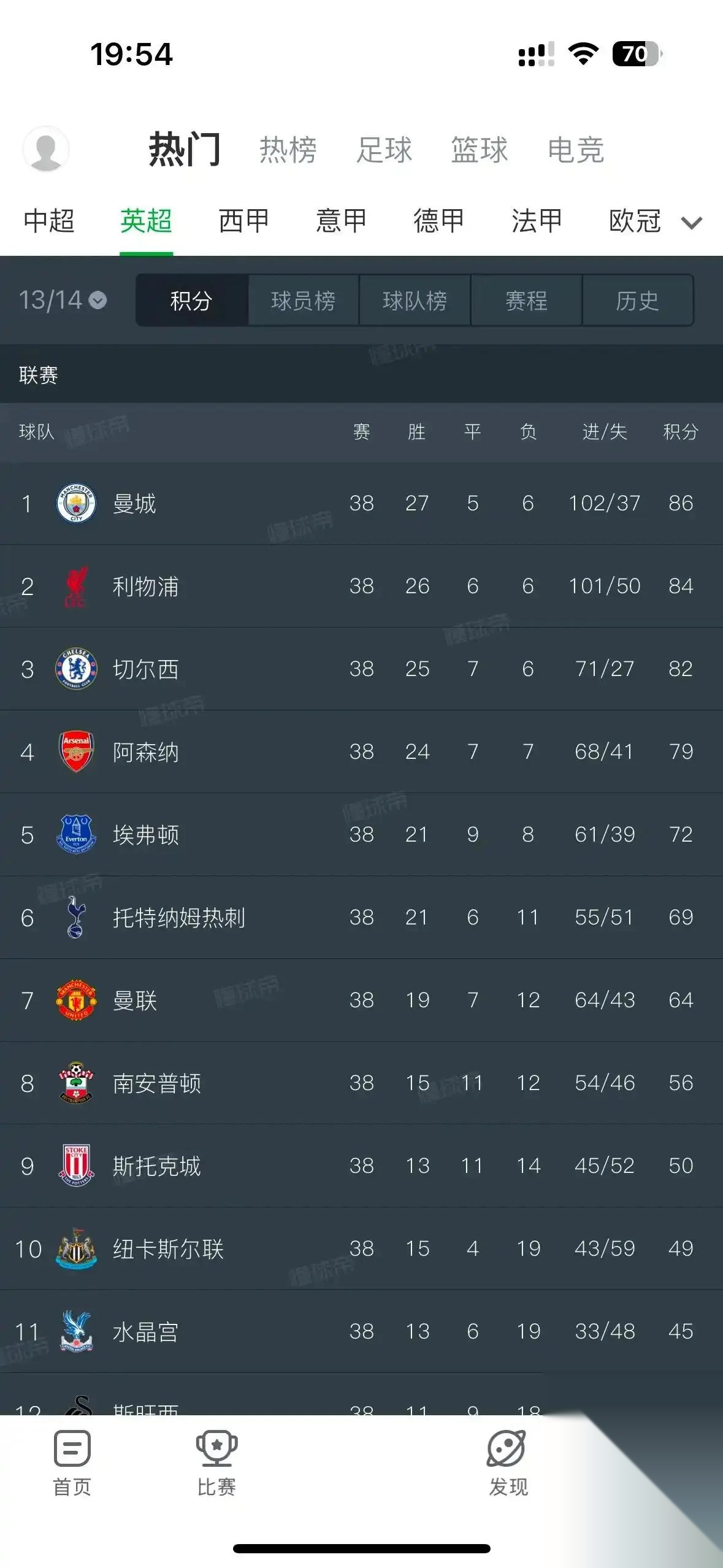 利物浦主场力克对手，领跑积分榜