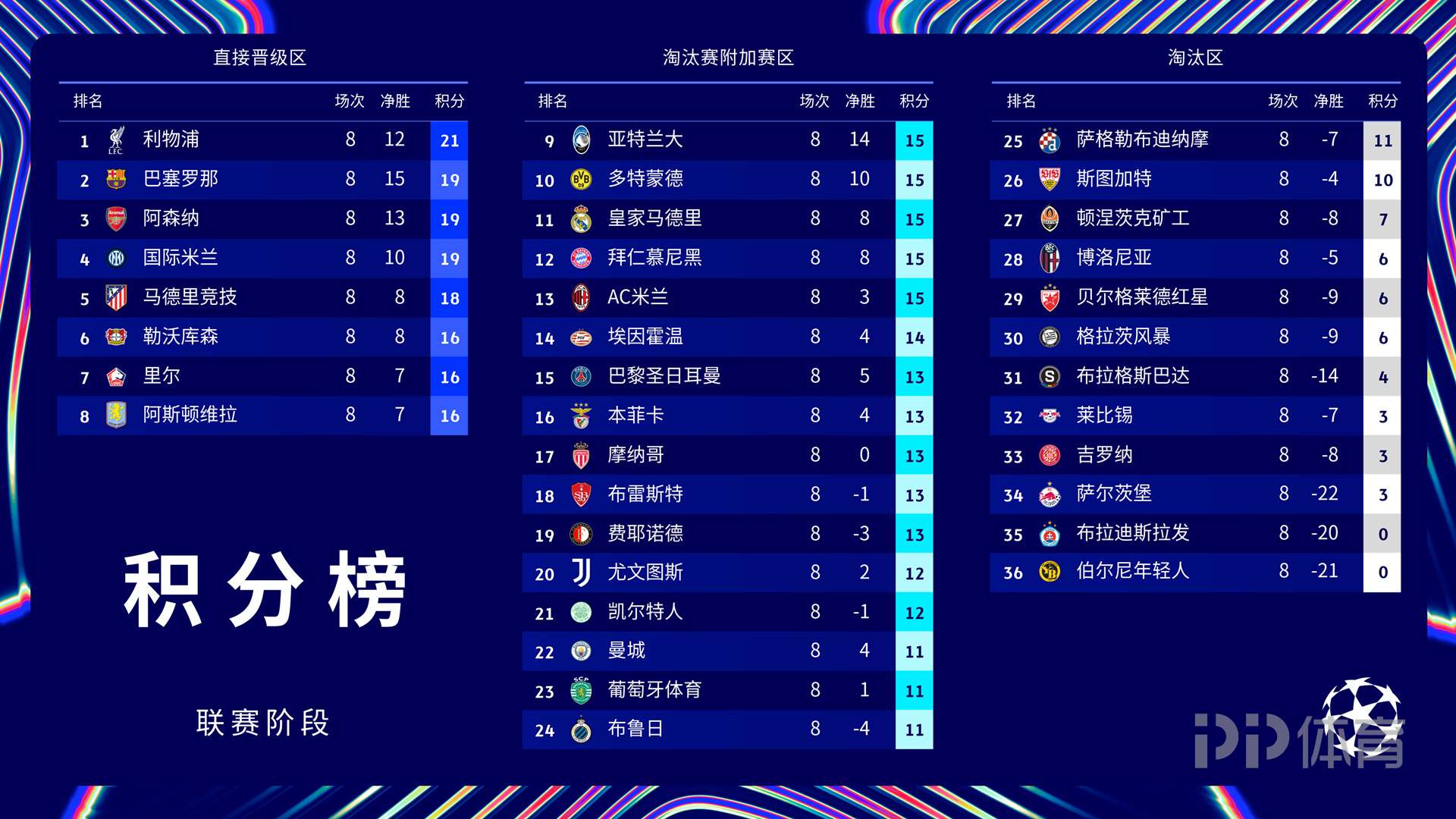 爱体育平台-包含欧洲联赛积分榜：皇马领先巴塞罗那的词条