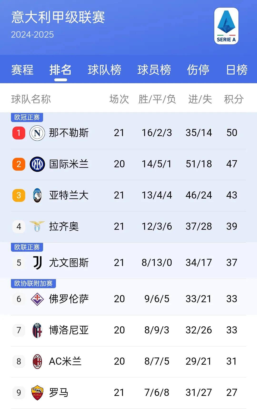 包含欧洲联赛积分榜：皇马领先巴塞罗那的词条